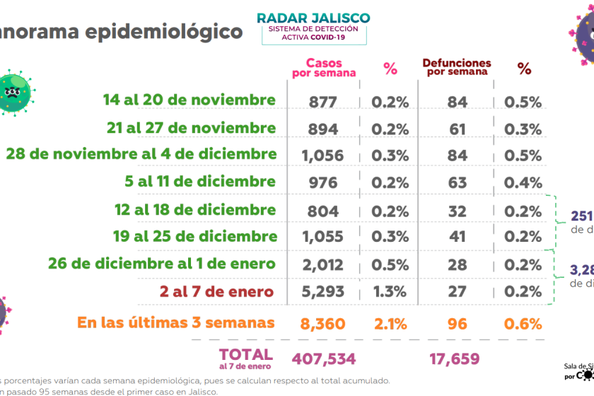 UdeG anuncia regreso a clases virtuales el 17 de enero ante repunte de casos de COVID-19