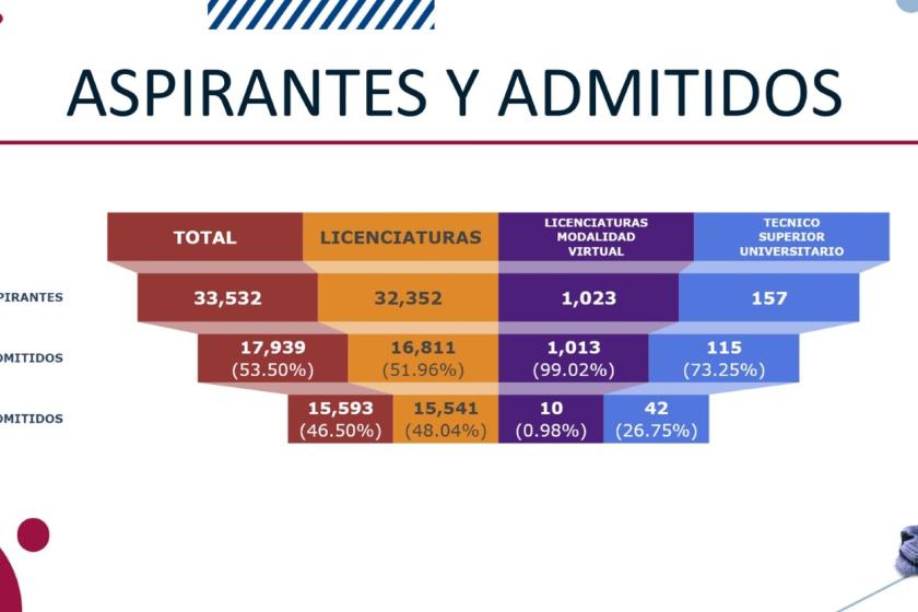Admisión histórica: UdeG