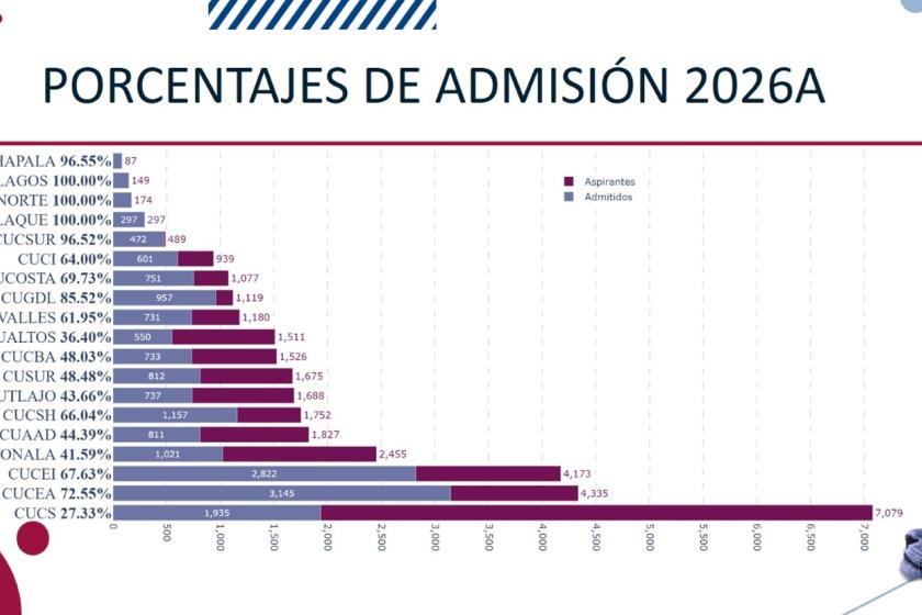 Admisión histórica: UdeG